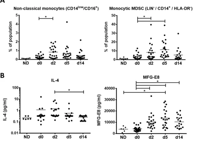 Figure  4.  Résultats  antérieurs  du  laboratoire  présentant  l'altération  des  populations  monocytaires  et  des  signaux anti-inflammatoires affectant la biologie des macrophages en périphérie chez les patients GB