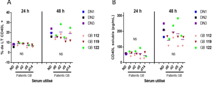 Figure  8.  L'expression  de  CD40L  soluble  et  de  surface  par  les  LT  de  donneurs  sains  n'est  pas  modifiée  en  présence  de  sérum  de  patients  GB