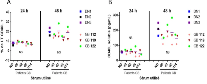 Figure  8.  L'expression  de  CD40L  soluble  et  de  surface  par  les  LT  de  donneurs  sains  n'est  pas  modifiée  en  présence  de  sérum  de  patients  GB