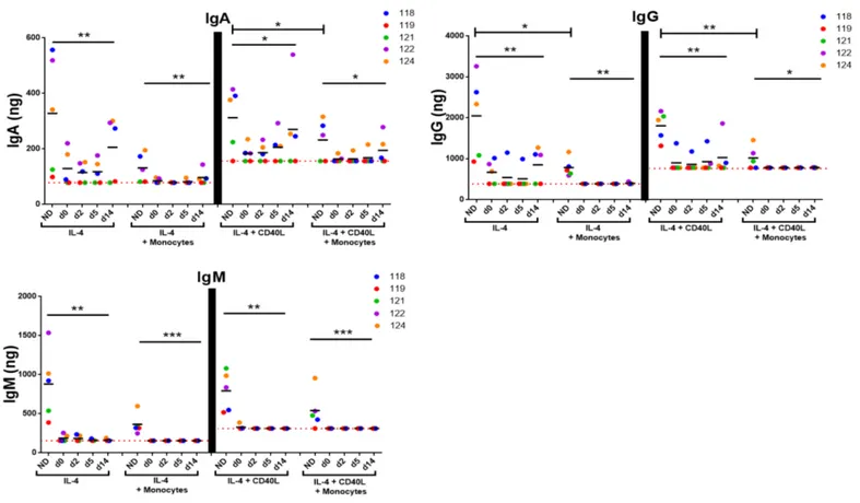 Figure 10. La production d'IgA, IgG et IgM par les LB d'un donneur sain est diminuée en présence  de sérum GB et diminue davantage en présence de monocytes/macrophages