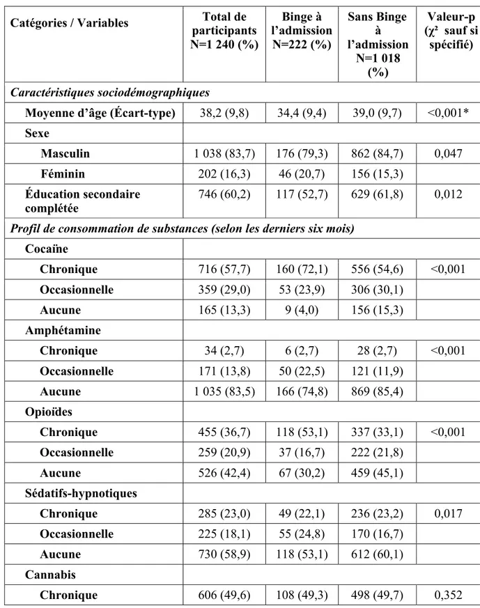 Tableau I. Caractéristiques des participants à l’admission dans la cohorte HEPCO selon leur statut  « consommation par binge » vs « consommation sans binge » dans les six derniers mois