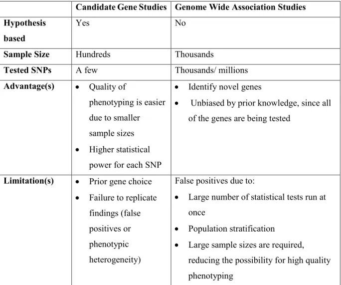 Tableau I.Comparison between candidate gene studies and genome wide association studies  (GWAS)