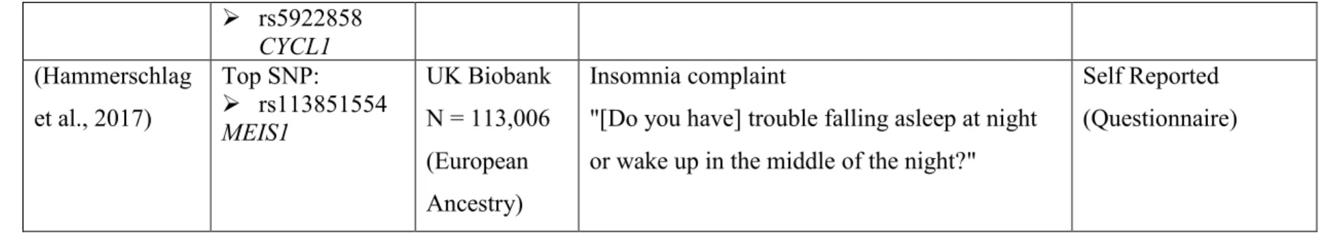 Tableau II.Brief description of the five insomnia Genome wide association studies 