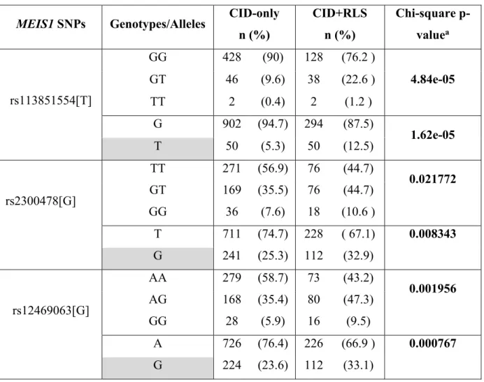 Table 2-MEIS1 SNPs genotypic and allelic frequencies. 