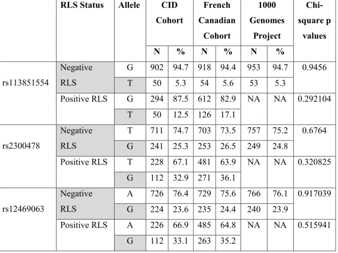 Table 3-Comparison of the minor allele frequencies (%) of MEIS1 SNPs between CID cohort 