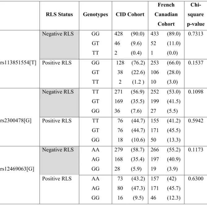 Table  4-Comparison  of  MEIS1  SNPs  genotype  distributions  (n(%))  between  CID  cohort  (number of CID-only and CID+RLS patients of each SNP is as follows: rs113851554: 476 and  168;  rs2300478:476  and  170;  rs1249063:  475  and  169  respectively) 