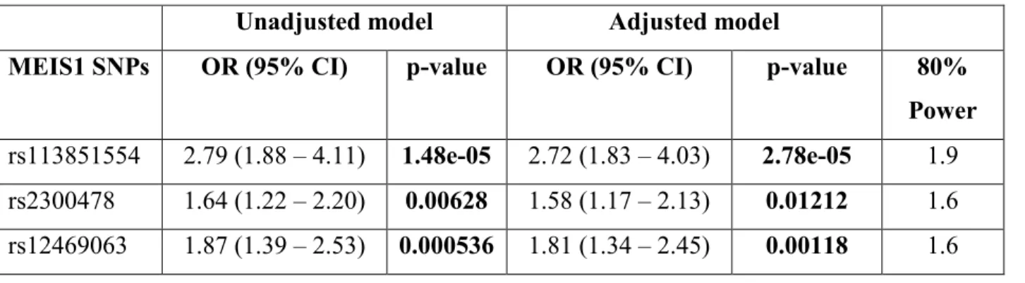 Table 5-Logistic regression predicting the risk for RLS or Chronic Insomnia Disorder (CID-