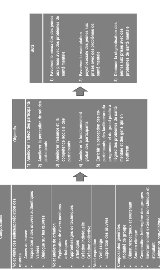 Figure 5.  Modèle logique du programme Espace Transition au Musée