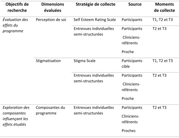 Tableau II.  Stratégies, sources et moments de collecte des données selon l’objectif de  recherche et la dimension évaluée 