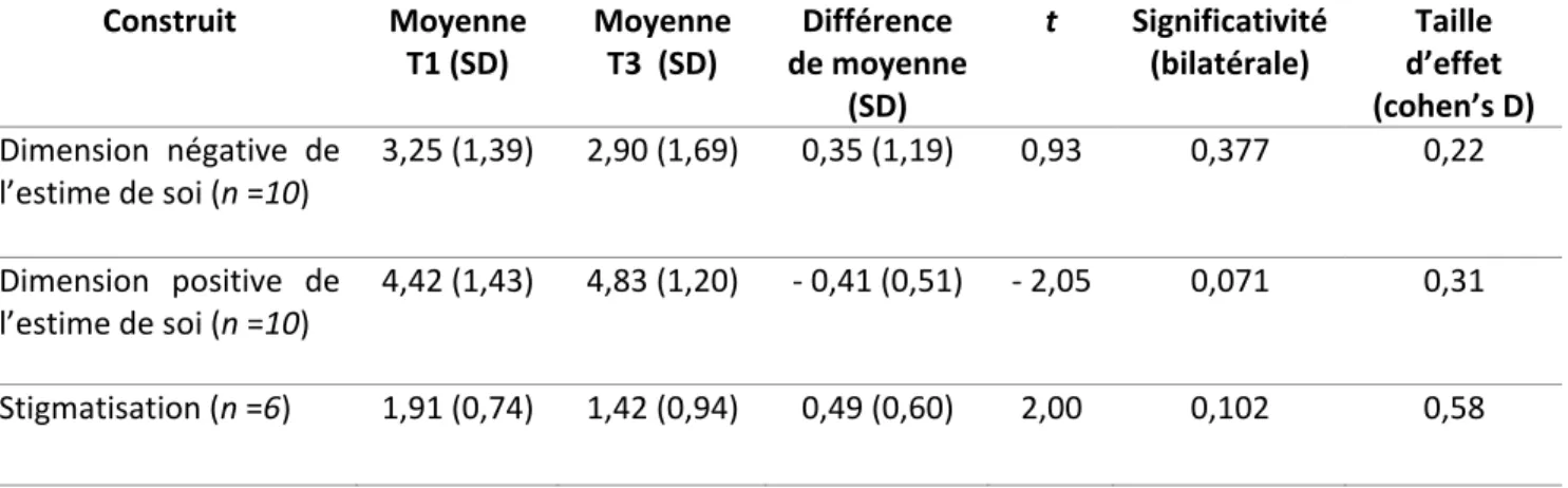 Tableau IV.  Comparaison des scores moyens d’estime de soi et de stigmatisation perçue entre  les  collectes  de  données  pré-programme  (T1)  et  au  suivi  3  mois  après  le  programme (T3)  