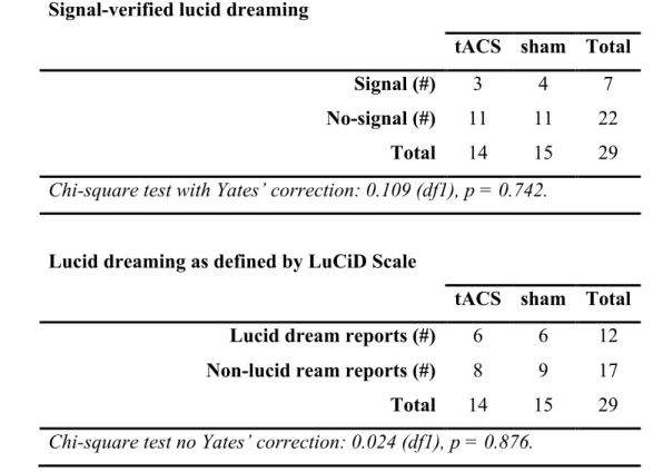 Tableau III.   Supplementary Table 2. Signal verified lucid dreaming and lucid dreaming as  defined by LuCiD Scale (experienced lucid dreamers only) 