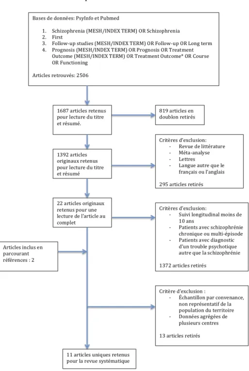 Figure 1 : Arbre décisionnel pour la rétention des articles 