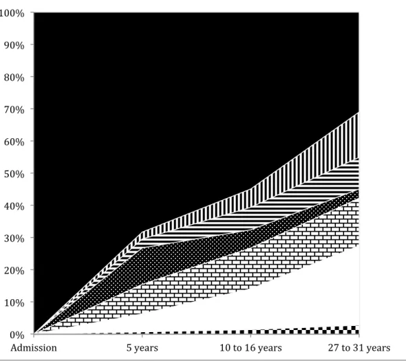 Figure 2: Cumulated sources of information and number of subjects from each data source ** 