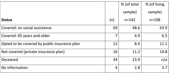 Table IV: Status of public drug coverage by RAMQ in 2014  