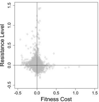 Figure 10. Resistance level against fitness cost mapping.    