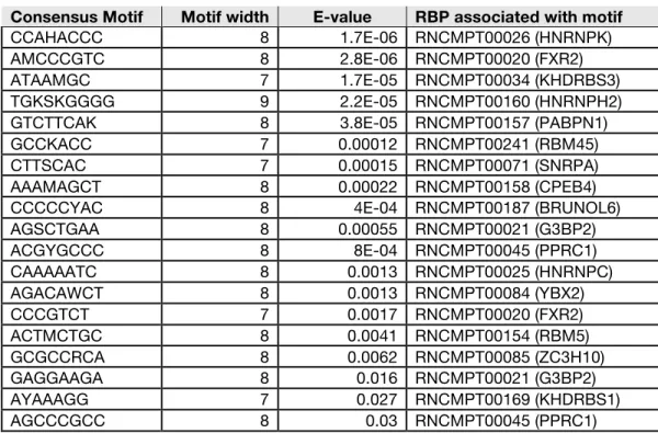 Table	III	MEME	motif	analysis	output	for	rpQTLs	