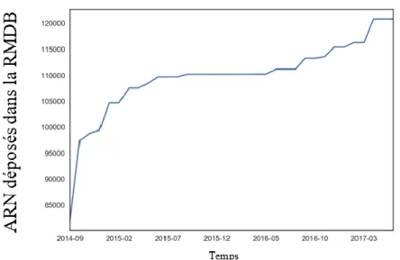 Figure 1. Nombre de séquences d’ARN ajoutées à la RMDB entre septembre 2014  et mars 2017