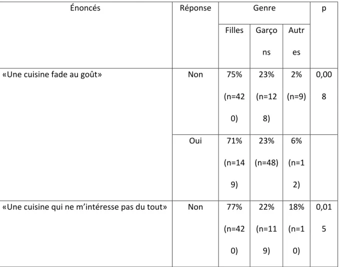 Tableau	6:	Effet	du	genre	sur	le	choix	de	réponse	de	deux	énoncés		