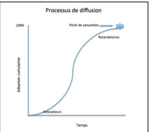 Figure 2.  Processus de diffusion de l’innovation selon le modèle théorique de Rogers  Source : tirée de Rogers (2003)  