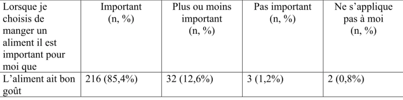 Tableau 9. Les motivations alimentaires des mangeurs (n=253)  Lorsque je  choisis de  manger un  aliment il est  important pour  moi que  Important 