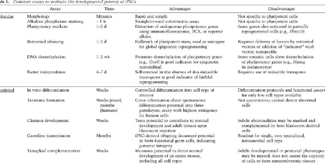 Tableau II : Techniques générales d’évaluation de la pluripotence des iPSC 