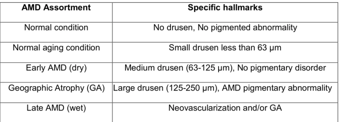 Table I: Clinical assortment of AMD [21]. 