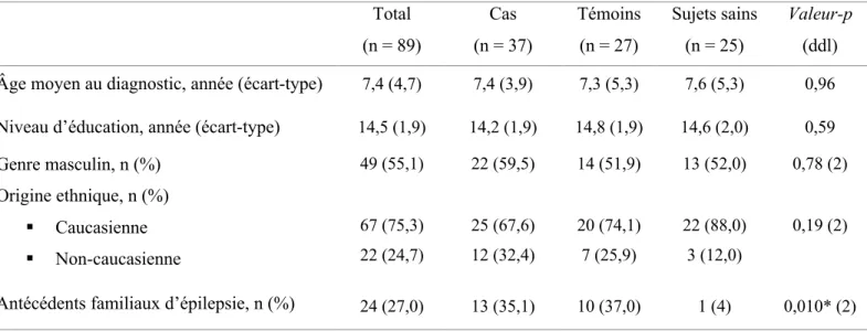 Tableau II.  Données sociodémographiques et antécédents familiaux d’épilepsie des 89  participants et comparaison de ces données entre les trois groupes 