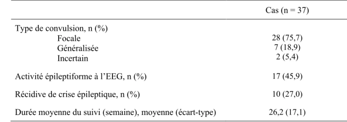 Tableau III.  Caractéristiques des patients avec un premier épisode d’origine épileptique 