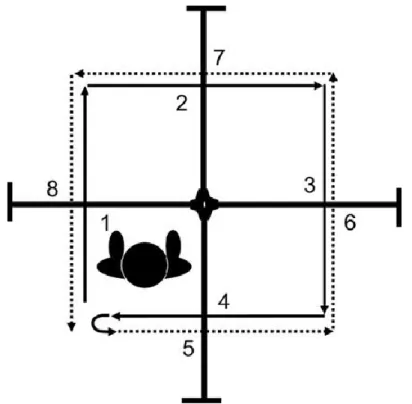 Figure 4. Schéma du Four Square Step Test, indiquant les huit mouvements successifs  du test et la position du corps à travers ces mouvements, adapté de Whitney  et al (2007) 196