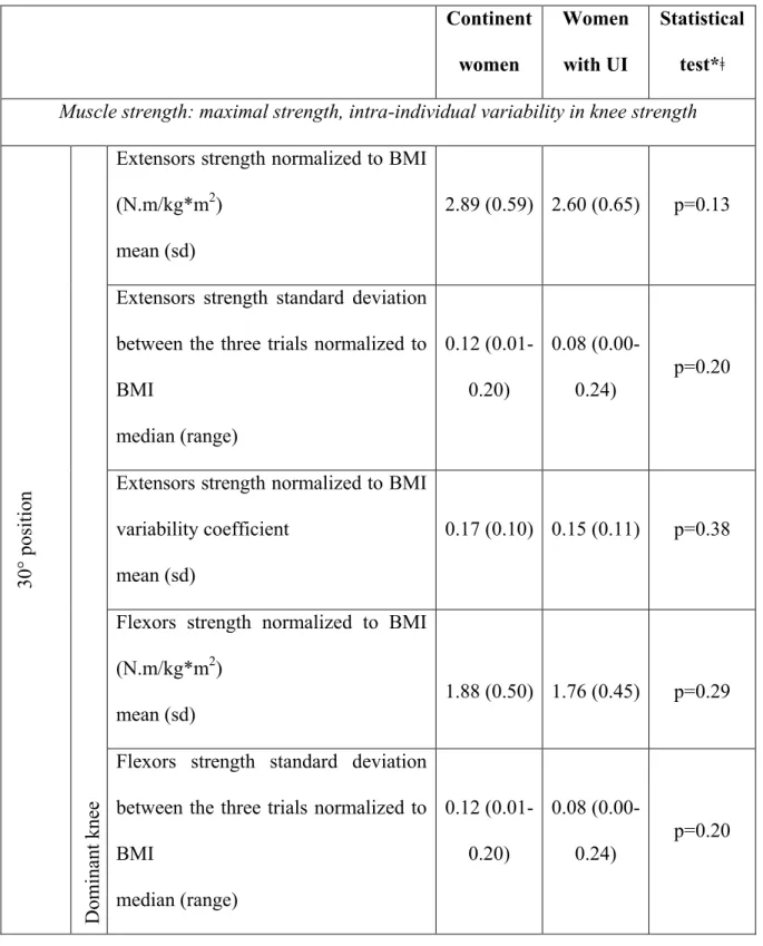 Table 2: Lower limb muscle strength, balance performance, balance confidence and mobility  in continent women and women with UI