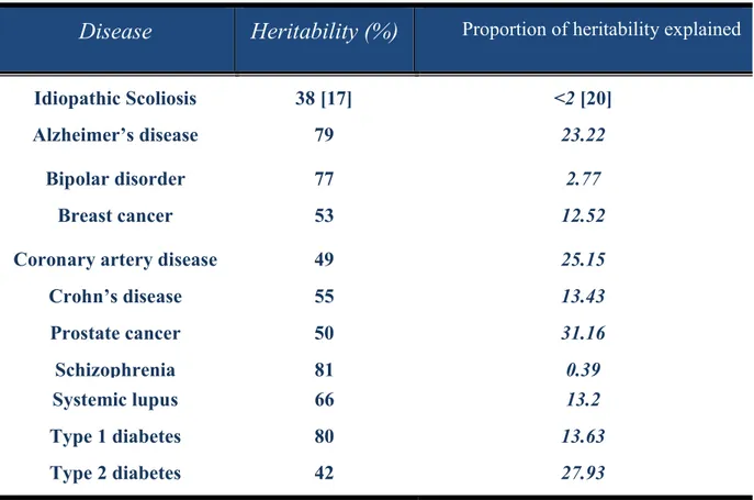 Table II: Estimated heritability for some complex diseases, modified from [19]. 