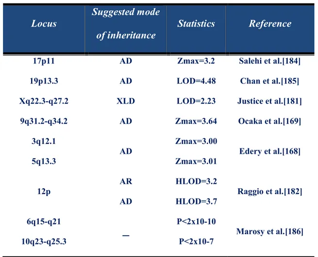 Table  III:  Genomic  regions  that  have  been  linked  to  Idiopathic  Scoliosis  (modified  from[172])