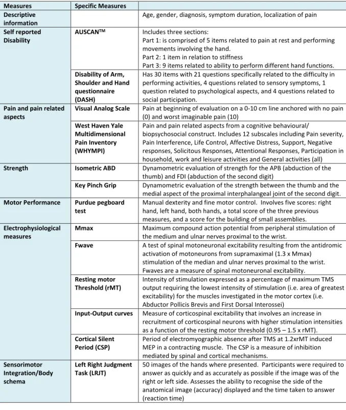 Table 1: Measures performed in study of corticospinal excitability in persons with MSD of the wrist/hand  Measures  Specific Measures 