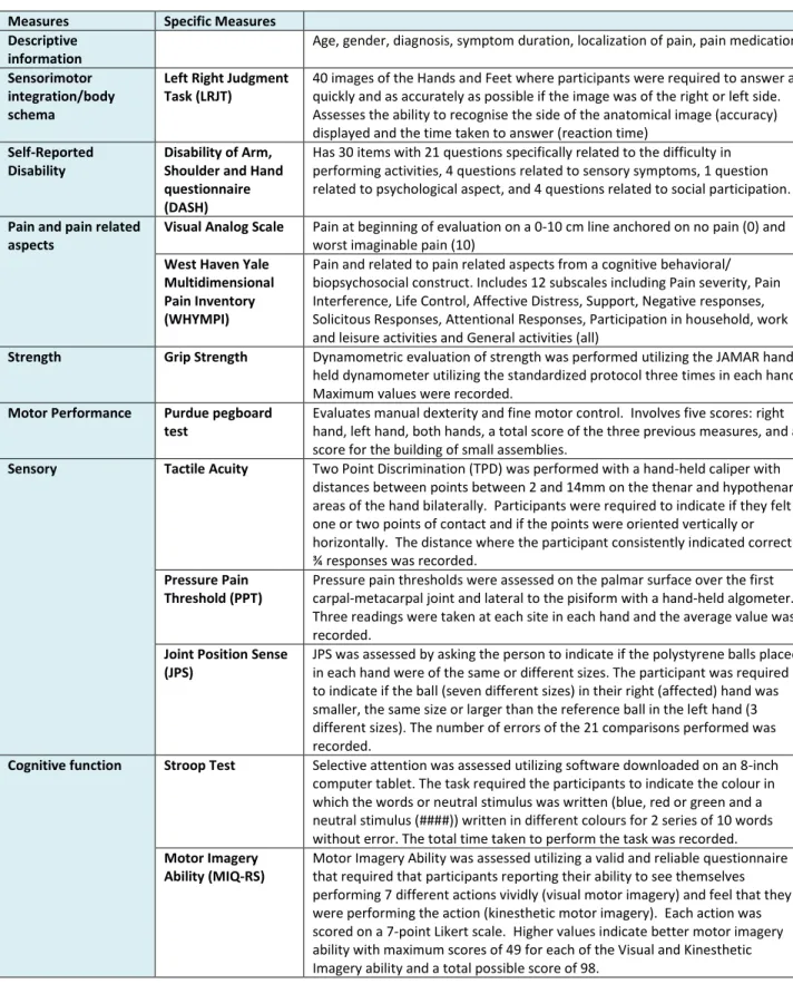 Table 4.2: Measures performed in study of the Left Right Judgment Task, sensory, motor and cognitive assessment in  participants with wrist/hand pain 