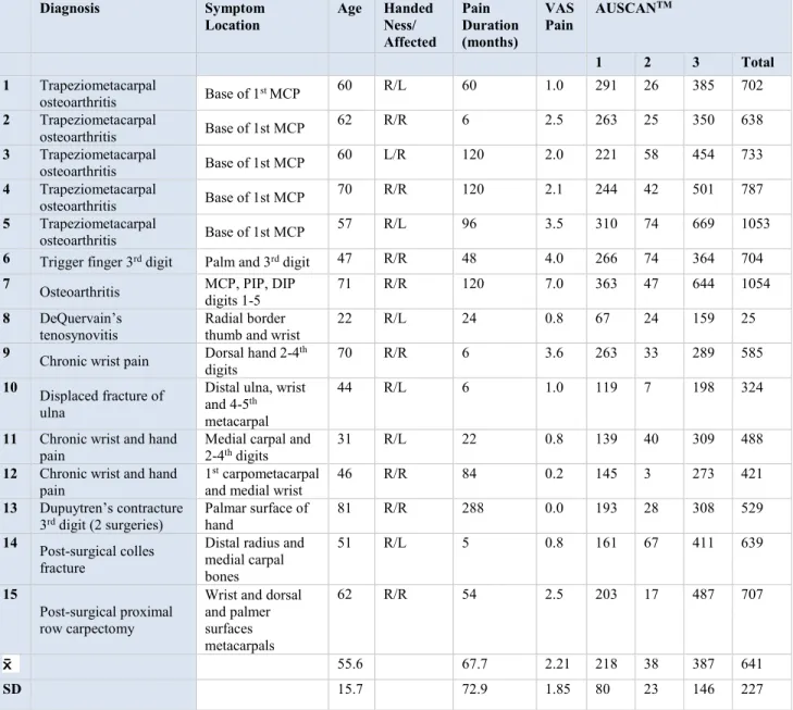 Table 5.1.1: Subject demographics and measures of pain and disability 