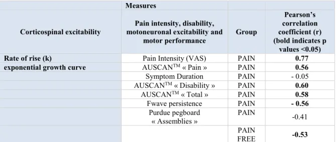 Table 5.1.3: Pearson correlation coefficients between measures of corticospinal excitability and electrophysiological and  functional measures