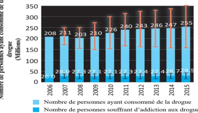 Figure 1.  Estimation du nombre de consommateur de drogue dans le monde de  2006 à 2015 
