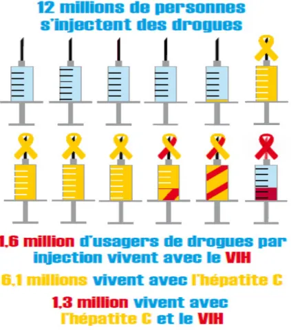 Figure 3.  Représentation des UDIs vivant avec le VIH et/ou l’hépatite C en 2015 