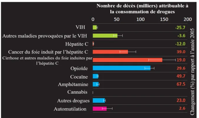Figure 4.  Nombre de décès attribuable à la consommation de drogue en 2015 