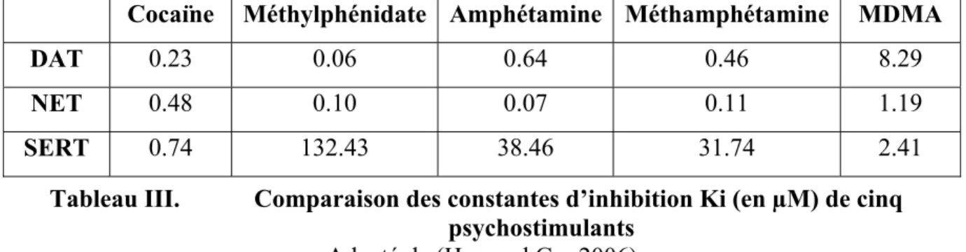 Tableau III.  Comparaison des constantes d’inhibition Ki (en µM) de cinq  psychostimulants 