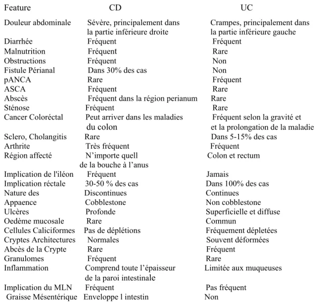 Tableau 1.  Les différences principales entre les caractéristiques cliniques et pathologiques dans 