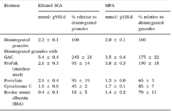 Table 5 : Specific activities of both ethanol consumption (SCA) and methane production  (MPA) obtained with disintegrated granules without and with conductive and non-conductive  microparticles or proteins 