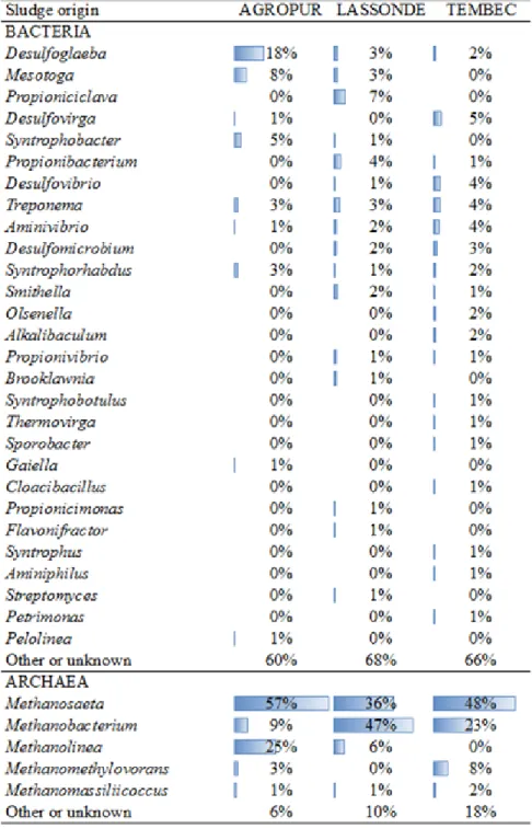 Table 6 : Relative abundance of bacterial and archaeal genera for each sludge 