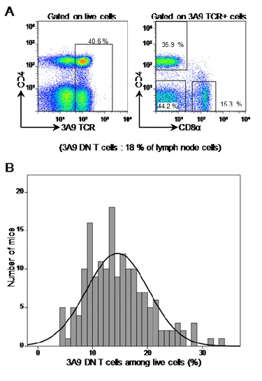 Figure  1:  The  proportion  of  3A9  DN  T  cells  is  regulated  by  a  complex  trait