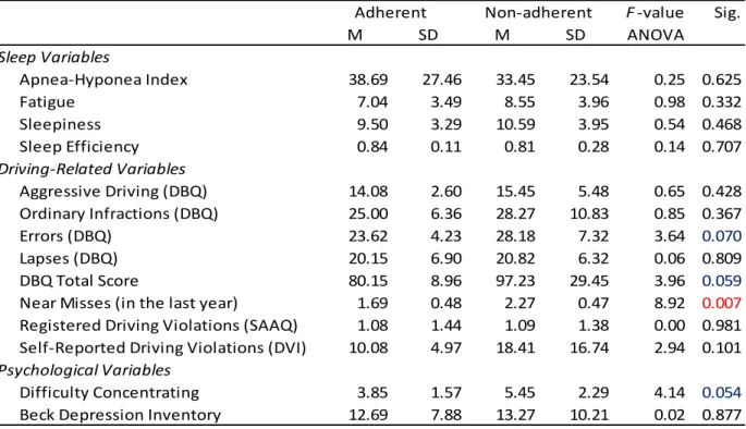 Tableau VI.Analysis of variance comparing driving behaviors and AHI between CPAP adherent and  CPAP non-adherent drivers 