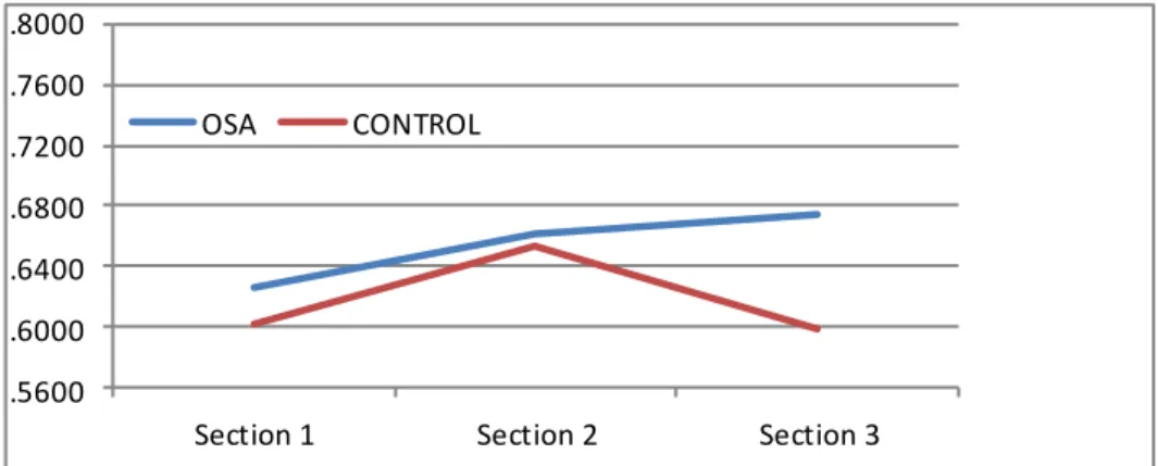 Figure 2.  Mean lateral position scores for OSA and Control groups. 