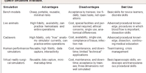 Figure  3.  Types  of  simulation  available.  Reproduced  with  permission  from  Reznick  and 