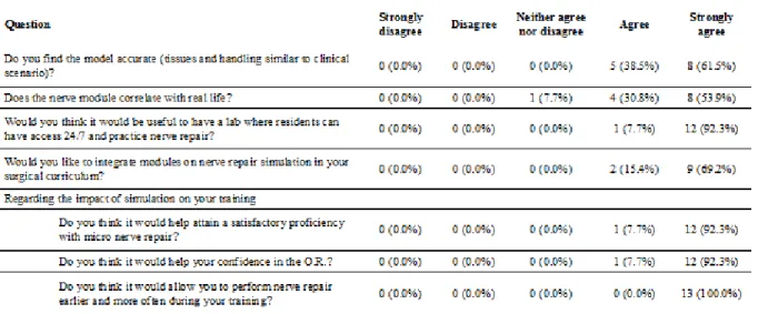 Table 4.  Post-simulation survey 
