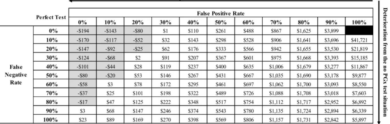 Figure 4  Matrix of ICER results when varying the PGx test FPR and FNR from 0% to 100%