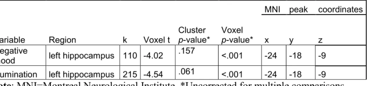 Table 2. Exploratory gray matter findings of whole-brain voxel-based morphometry 